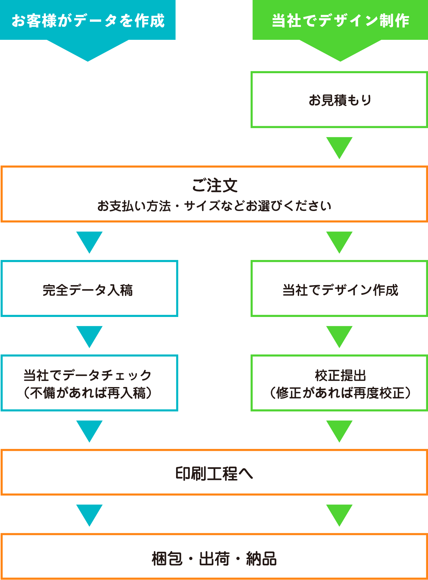 リストバンドの完成までの流れ